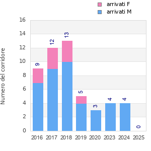 Finisher history