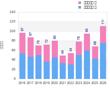Finisher history