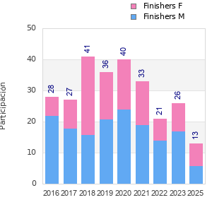 Finisher history