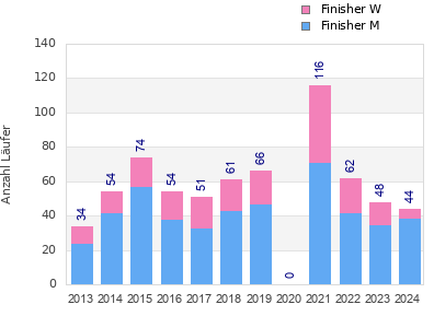 Finisher history