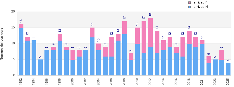 Finisher history