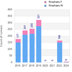 Finisher history