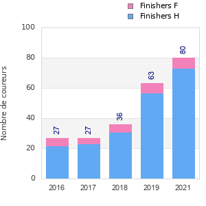 Finisher history