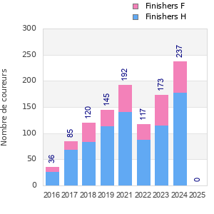 Finisher history