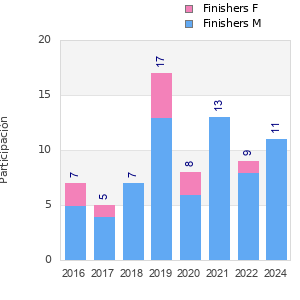 Finisher history
