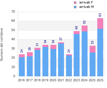 Finisher history