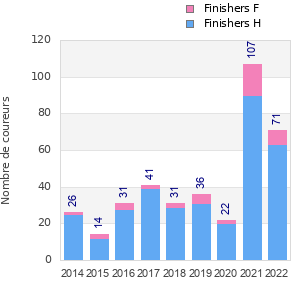 Finisher history