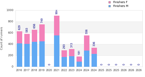 Finisher history