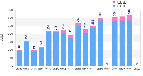 Finisher history