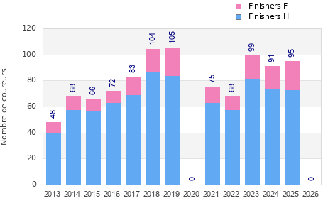 Finisher history