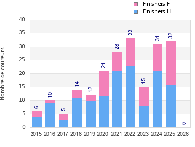 Finisher history