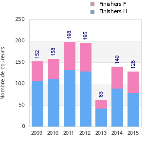 Finisher history