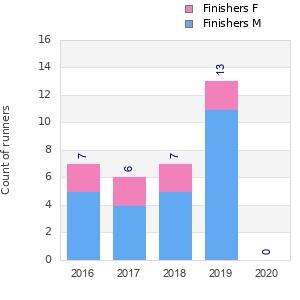 Finisher history