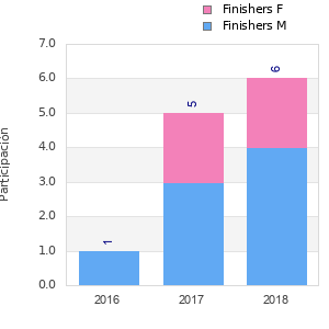 Finisher history