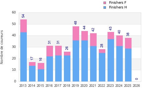Finisher history