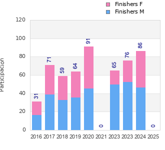 Finisher history