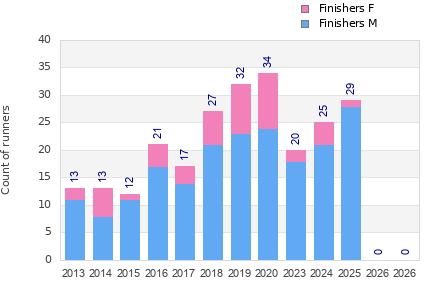 Finisher history