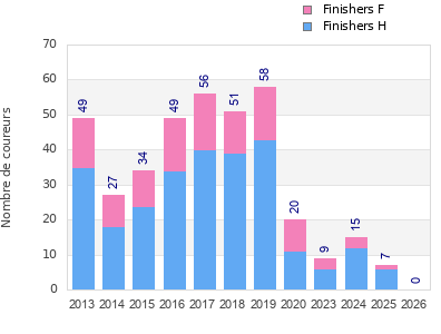 Finisher history