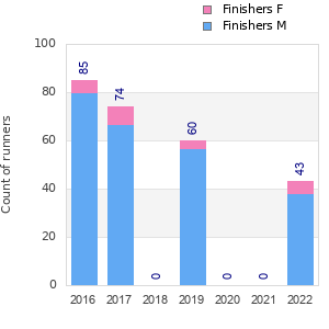 Finisher history