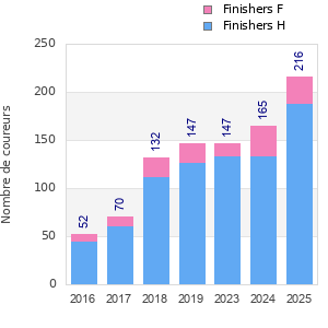 Finisher history