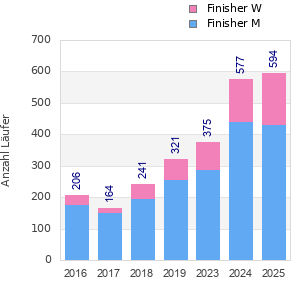 Finisher history