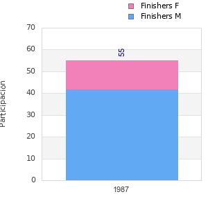 Finisher history