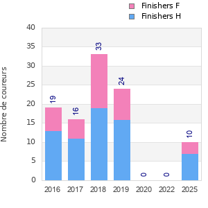 Finisher history