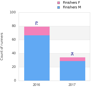 Finisher history
