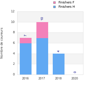 Finisher history