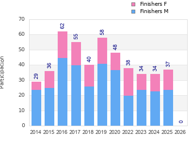 Finisher history