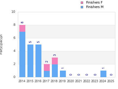 Finisher history