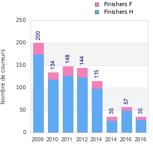 Finisher history