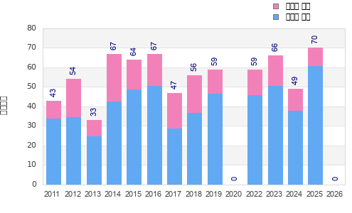 Finisher history