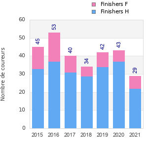 Finisher history