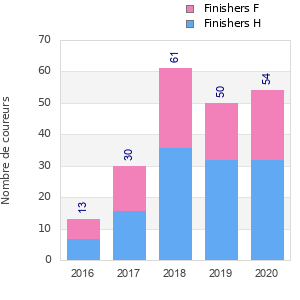 Finisher history