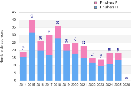 Finisher history
