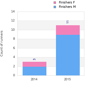 Finisher history