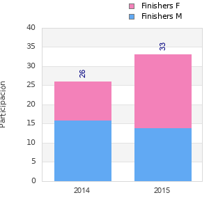 Finisher history