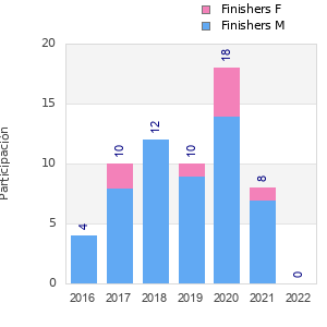 Finisher history