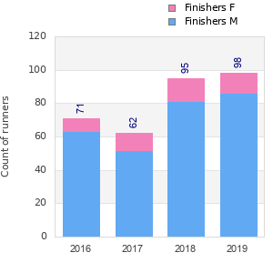 Finisher history