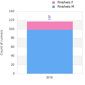 Finisher history