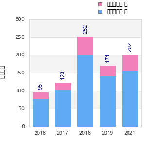 Finisher history