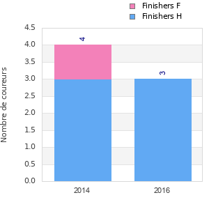 Finisher history