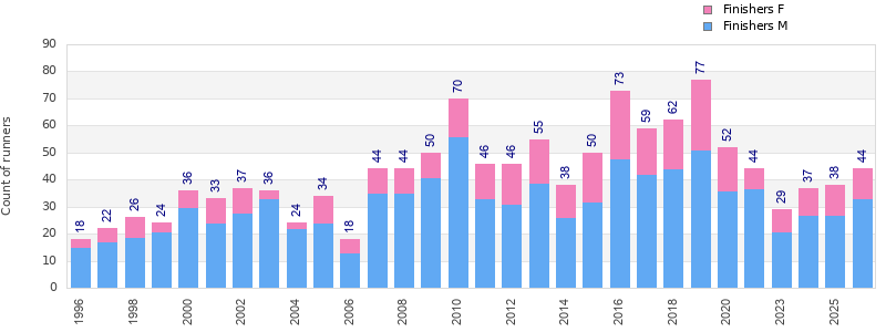 Finisher history