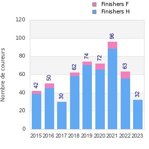 Finisher history