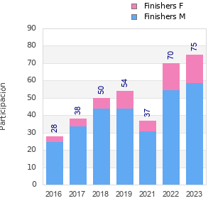Finisher history