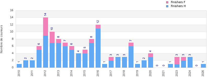 Finisher history