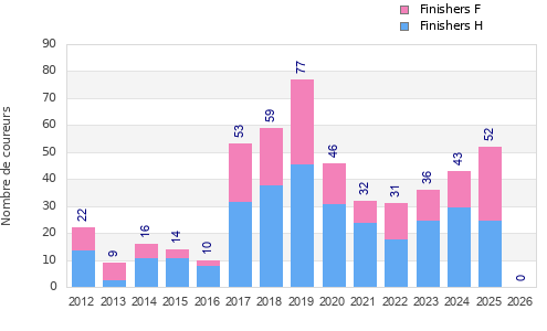Finisher history