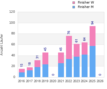 Finisher history