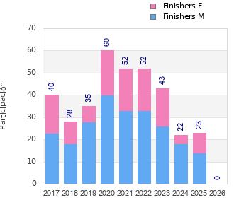 Finisher history
